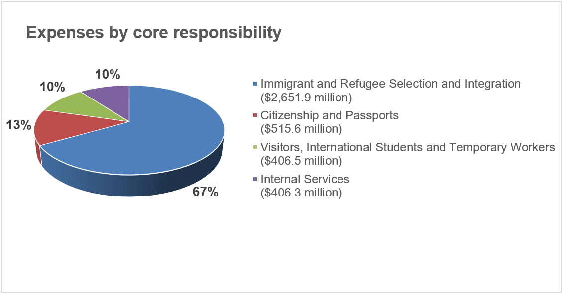 Expenses by Core Responsibility pie chart described below