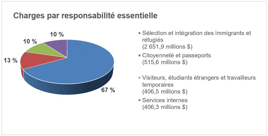 Graphique Charges par responsabilité essentielle décrit ci-dessous