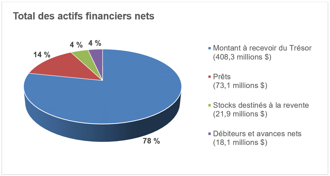 Graphique Total des actifs financiers nets décrit ci-dessous