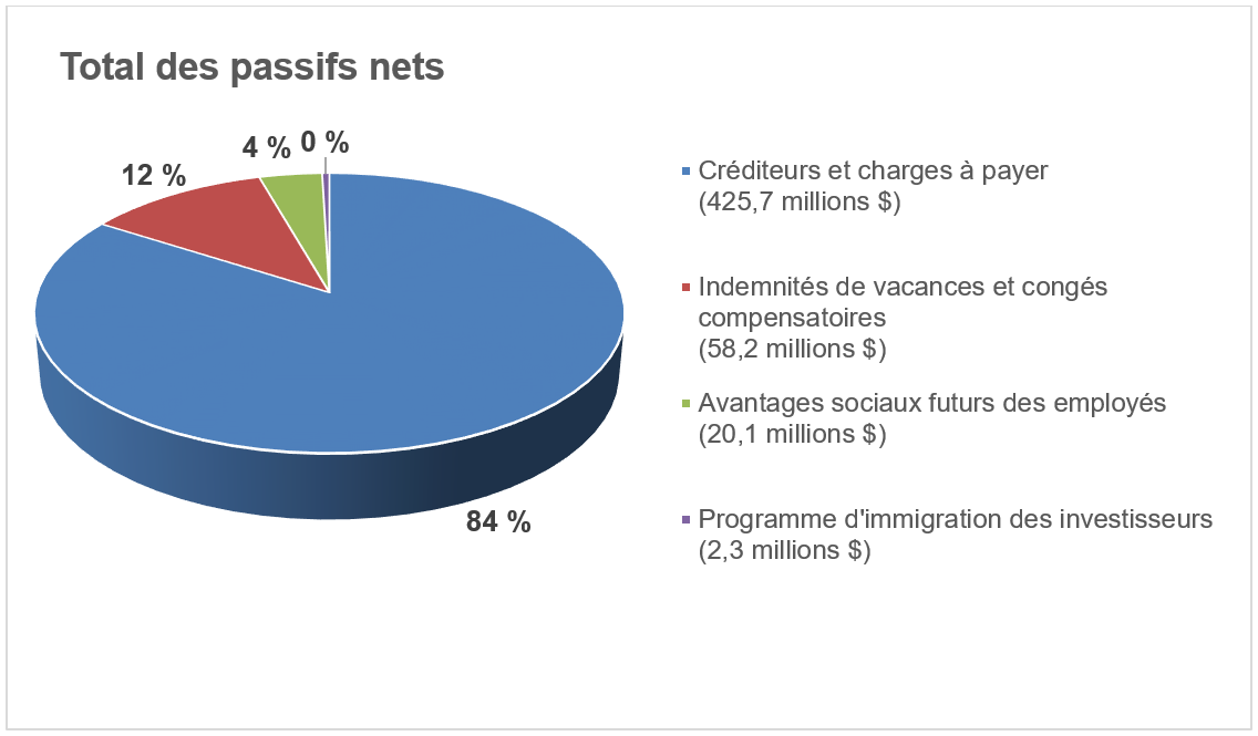 Graphique Total des passifs nets décrit ci-desous