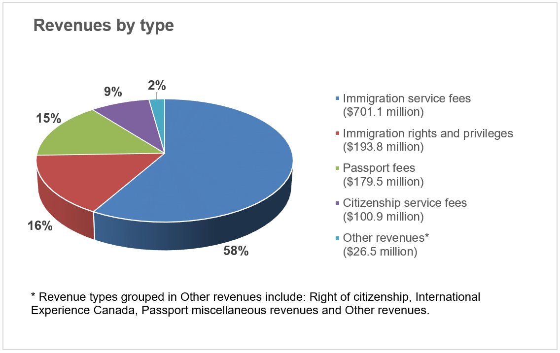 Revenues by Type pie chart described below