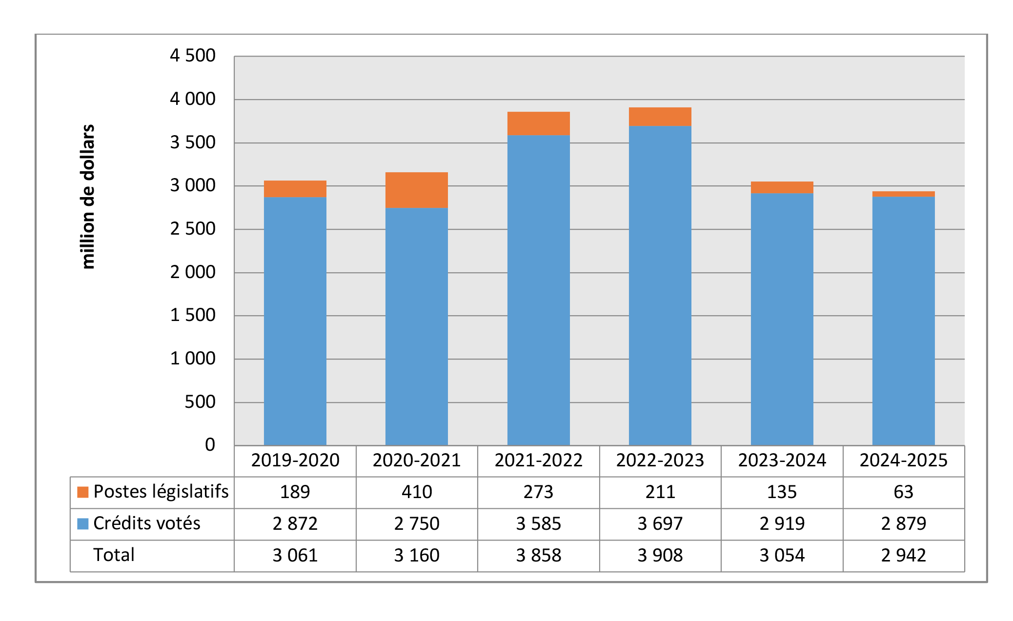 Graphique des dépenses prévues décrit ci-dessous