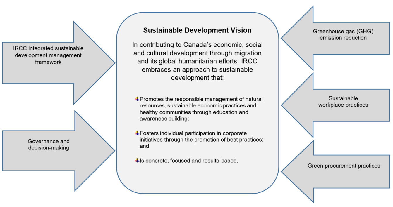 Sustainable Development Vision
