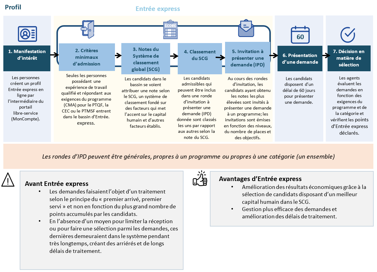 Organigramme décrit ci-dessous.