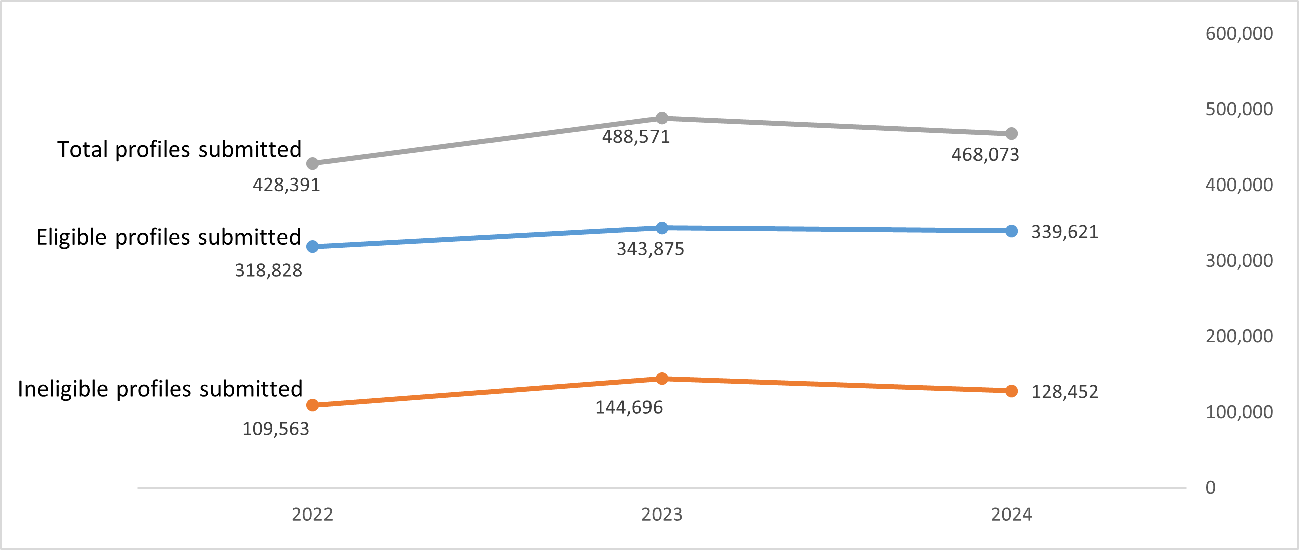 Line graph described below.
