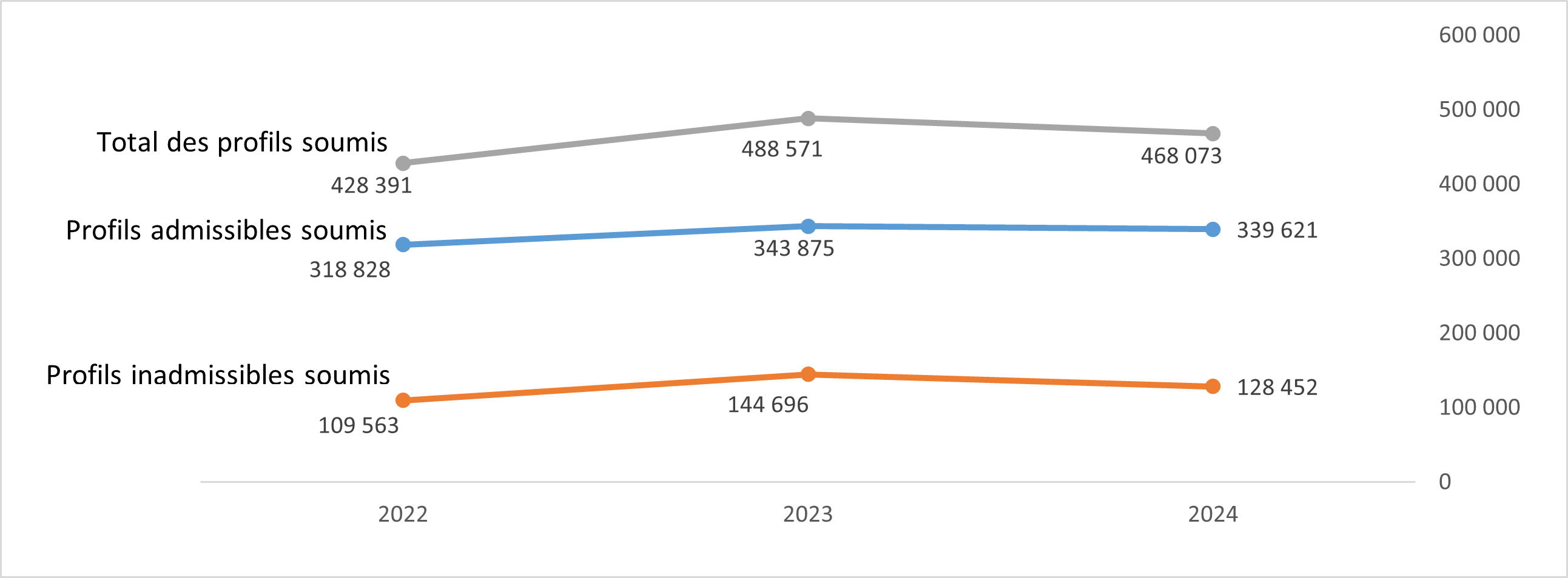 Grapique linéaire décrit ci-dessous.