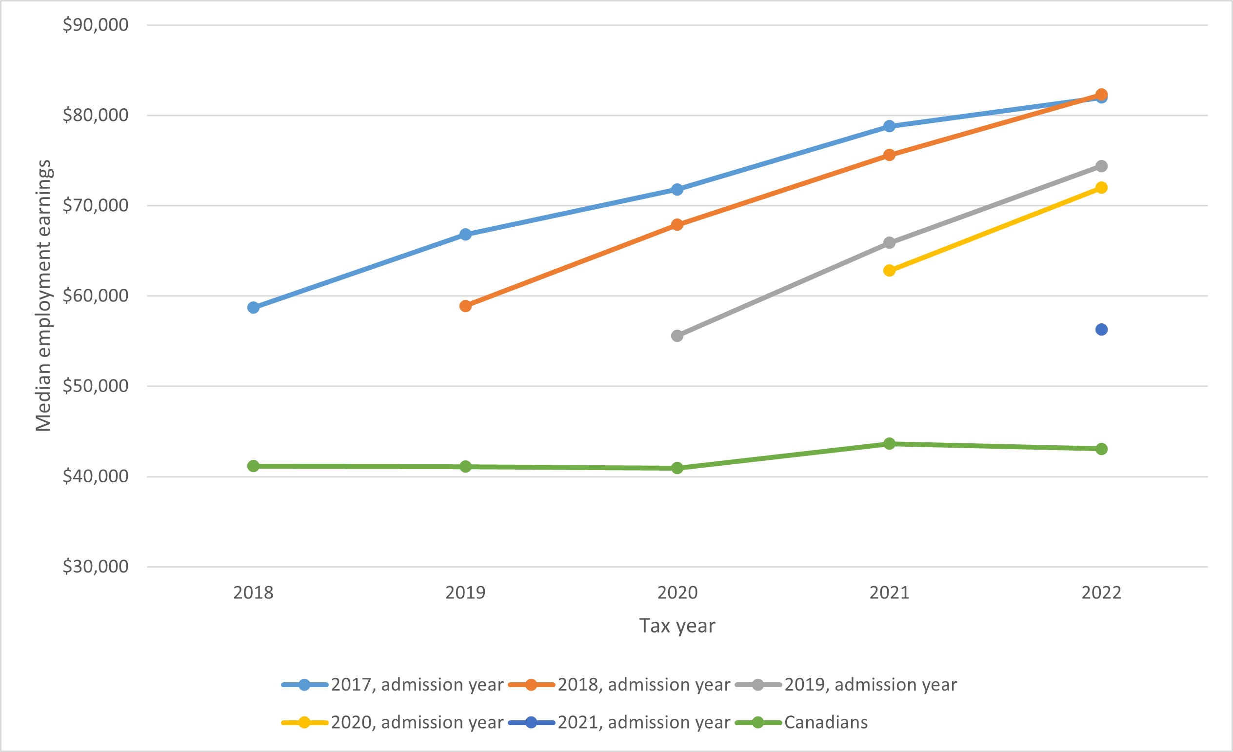 Line graph described below.