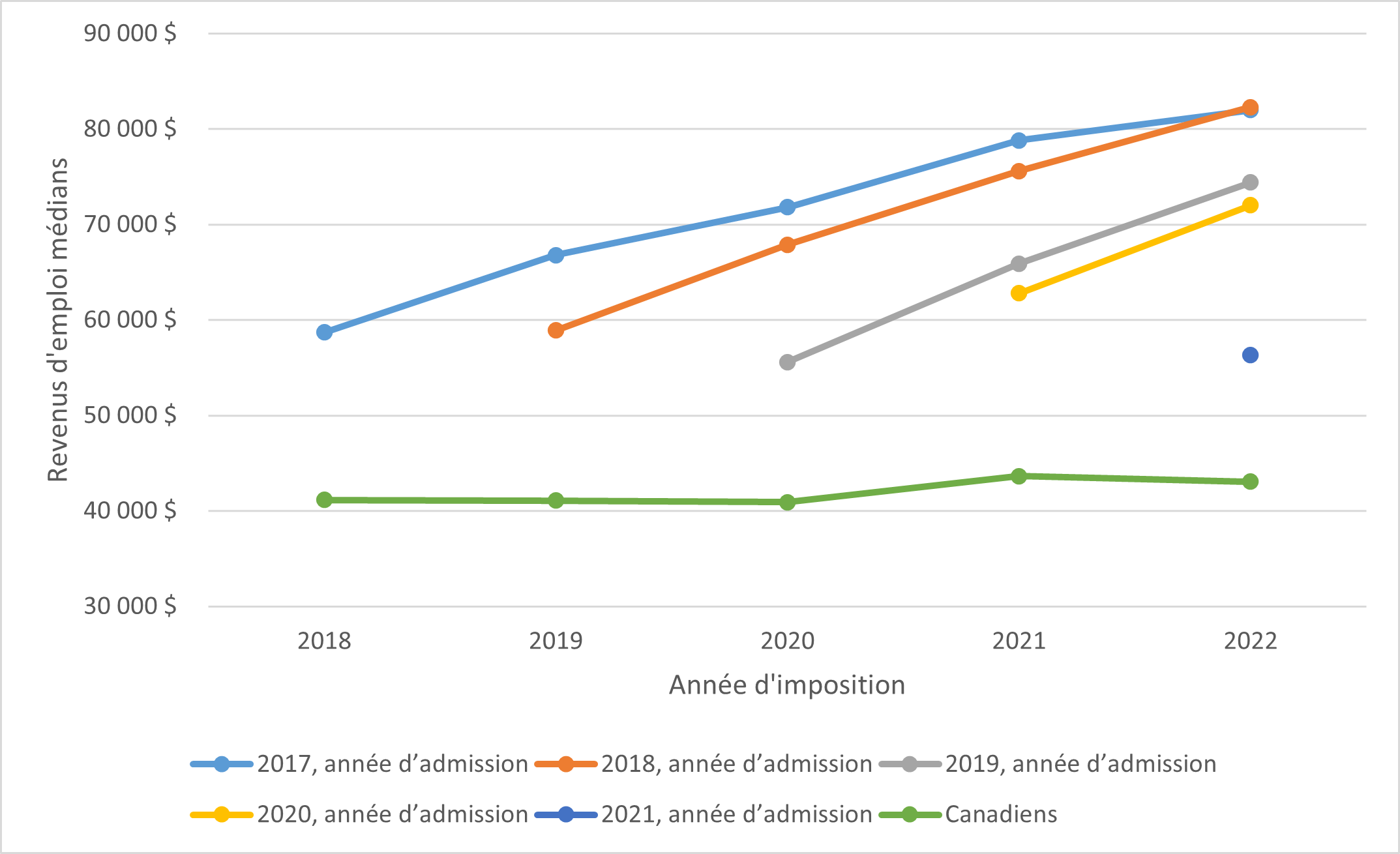 Grapique linéaire décrit ci-dessous.