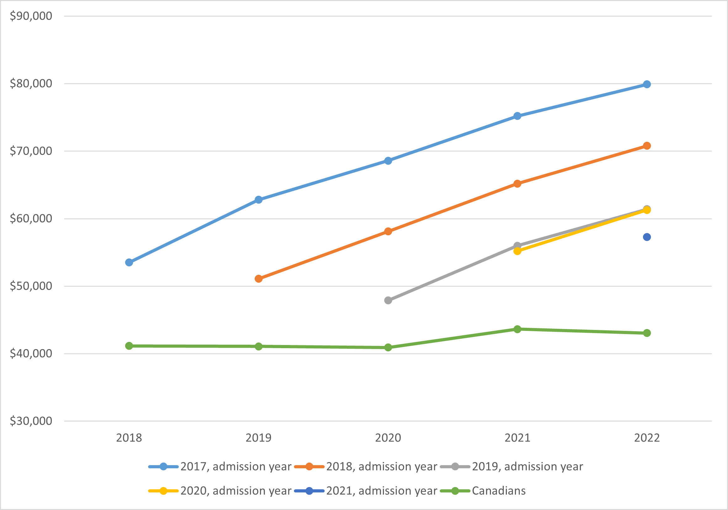 Line graph described below.