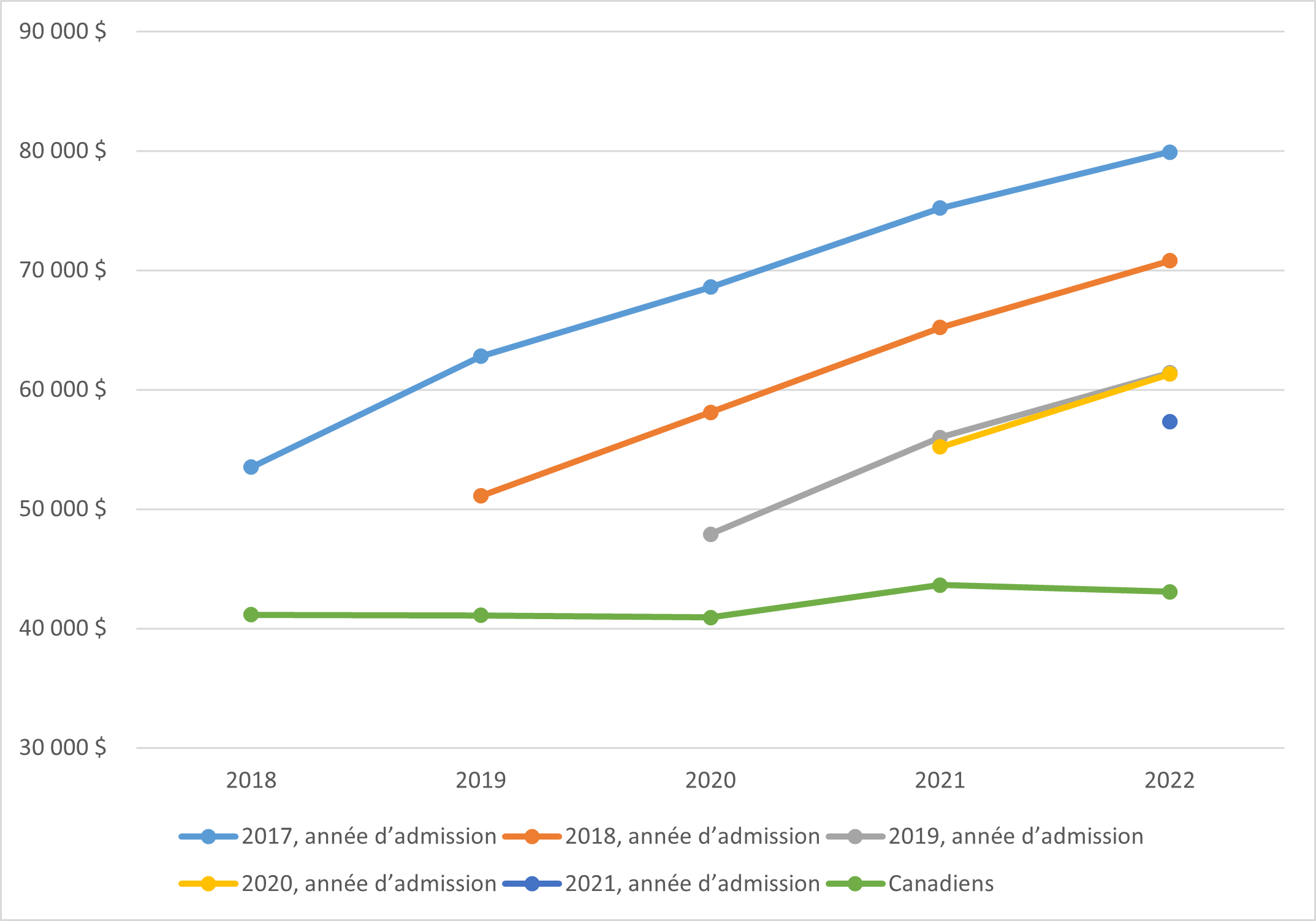 Grapique linéaire décrit ci-dessous.