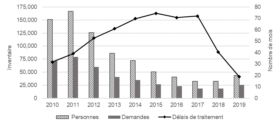 comme décrit ci-dessous