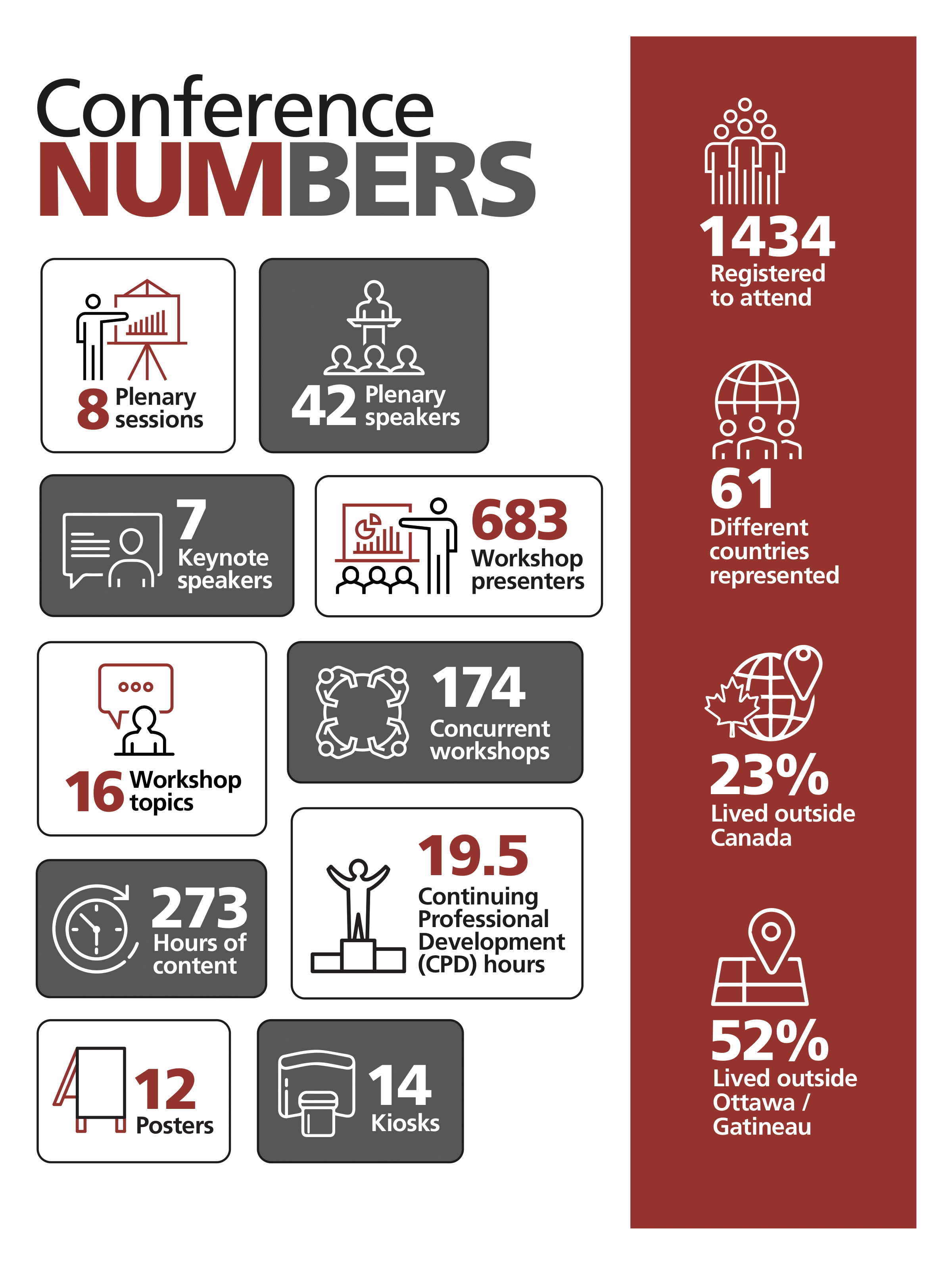 Graphic of conference numbers described below