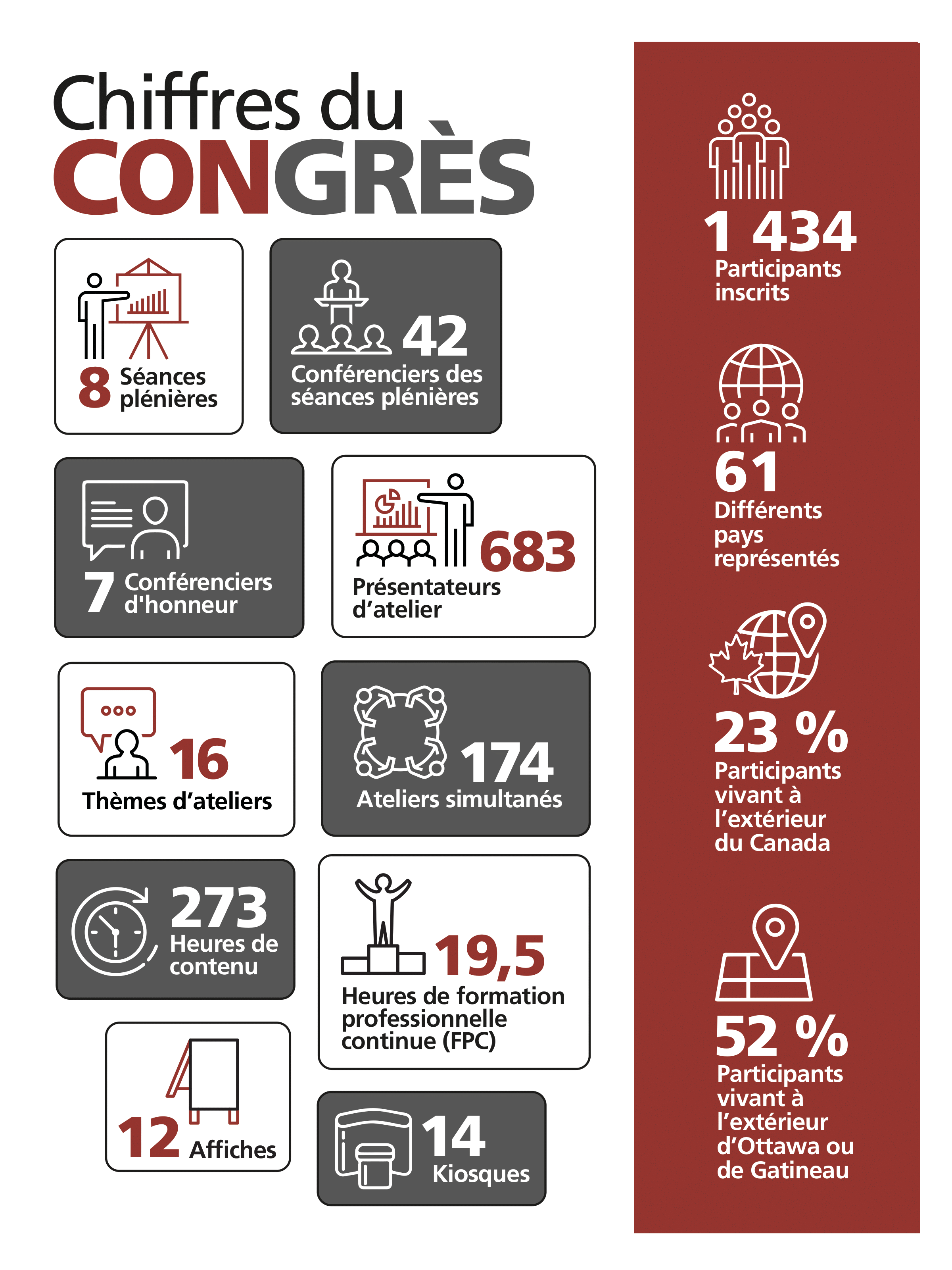 Graphique du chiffres du congrès; version texte ci-dessous