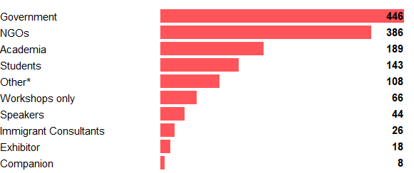 Graphic of registrations by category described below