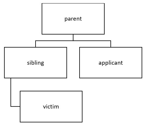 Chart indicating relation between Parent, applicant, sibling and victim