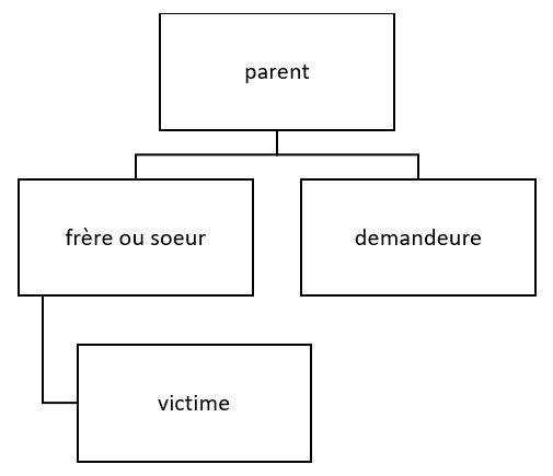Graphique indiquant la relation entre parent, frère ou sœur, demandeure et victime