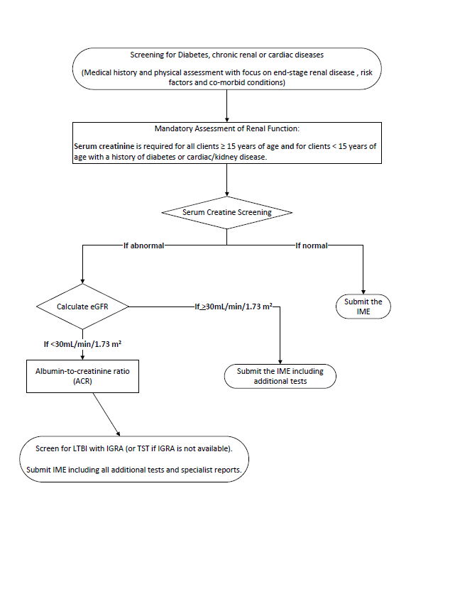 Creatinine Levels Chart Canada