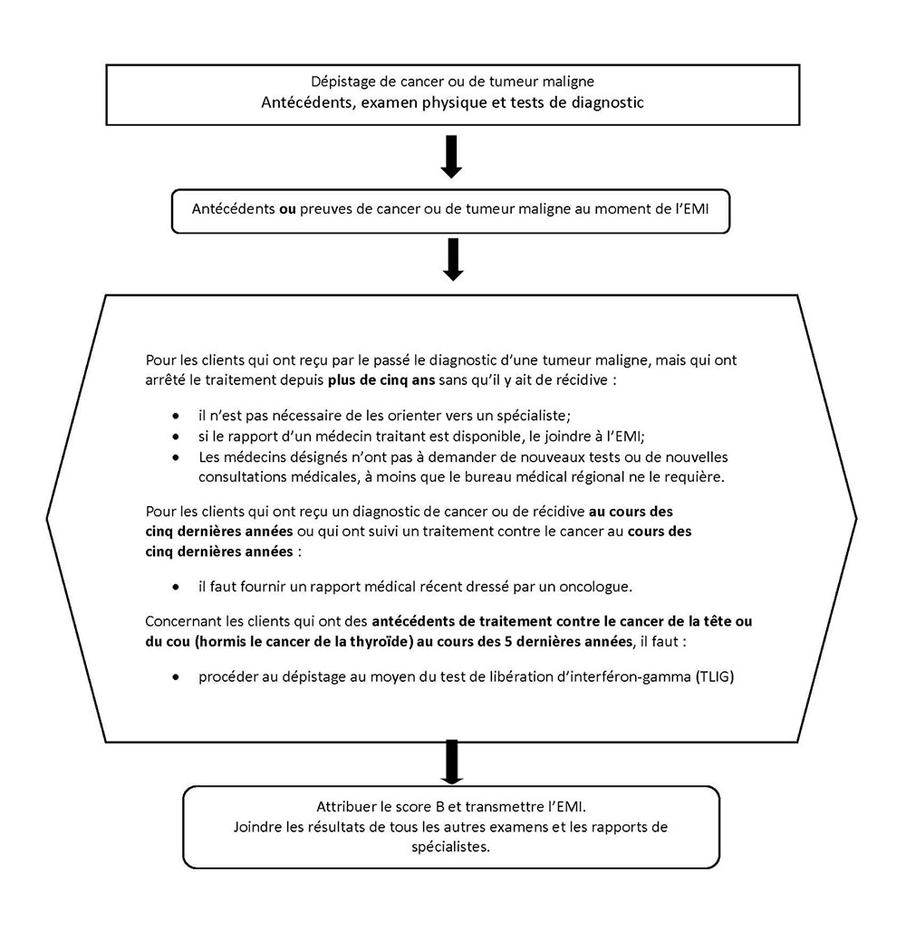 Instructions techniques relatives au cancer et aux tumeurs malignes décrit ci-dessous