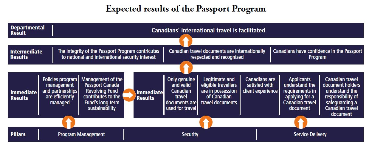 Graph: Expected results of the Passport Program, described below