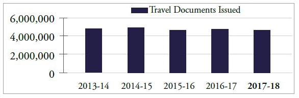 Graph: Travel documents issued, described below