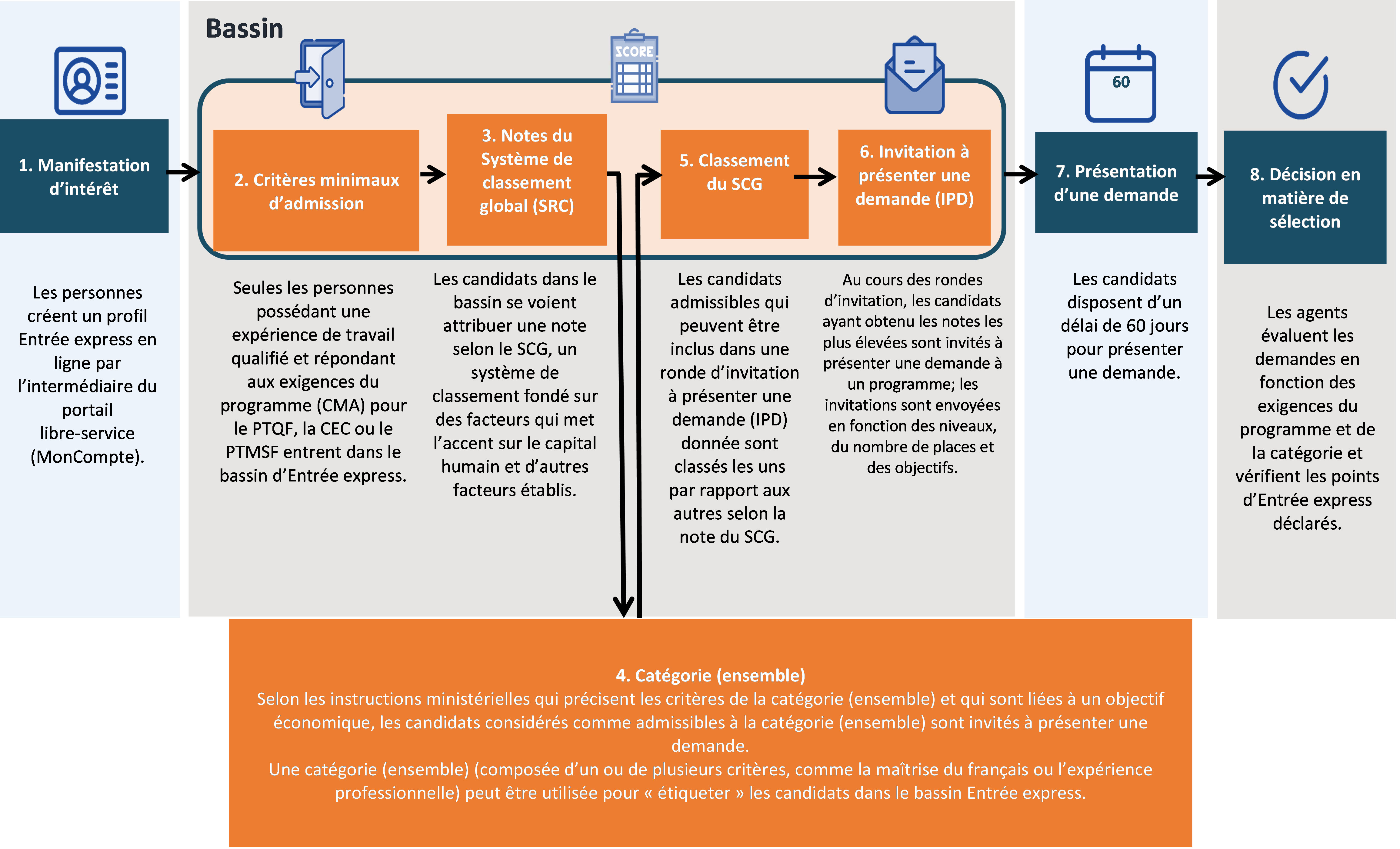 Organigramme figure 1 décrit ci-dessous