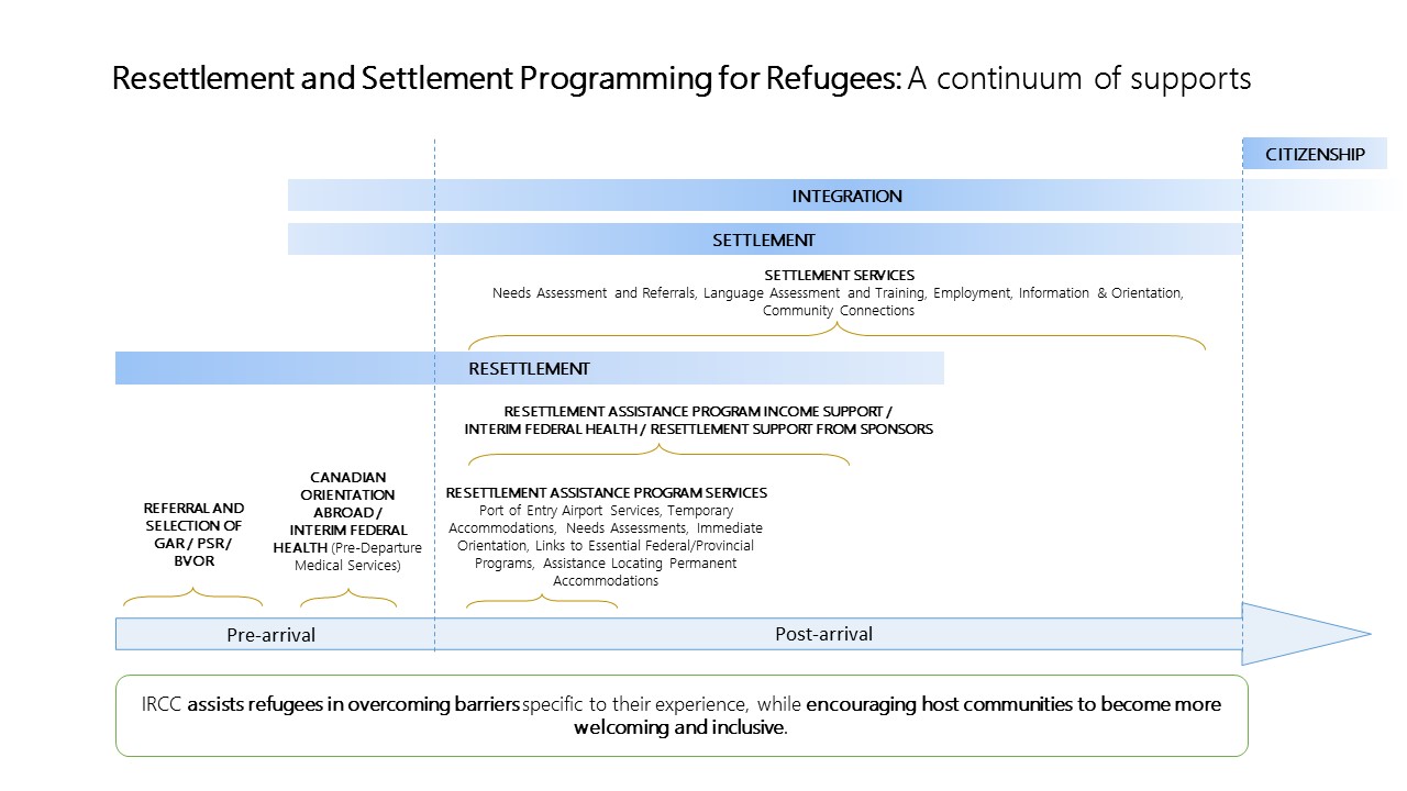 Resettlement and Settlement Programming for Refugees: A Continuum of Supports as described below