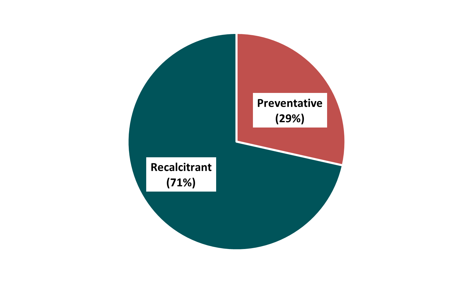 Figure 1 pie chart described by the data below.