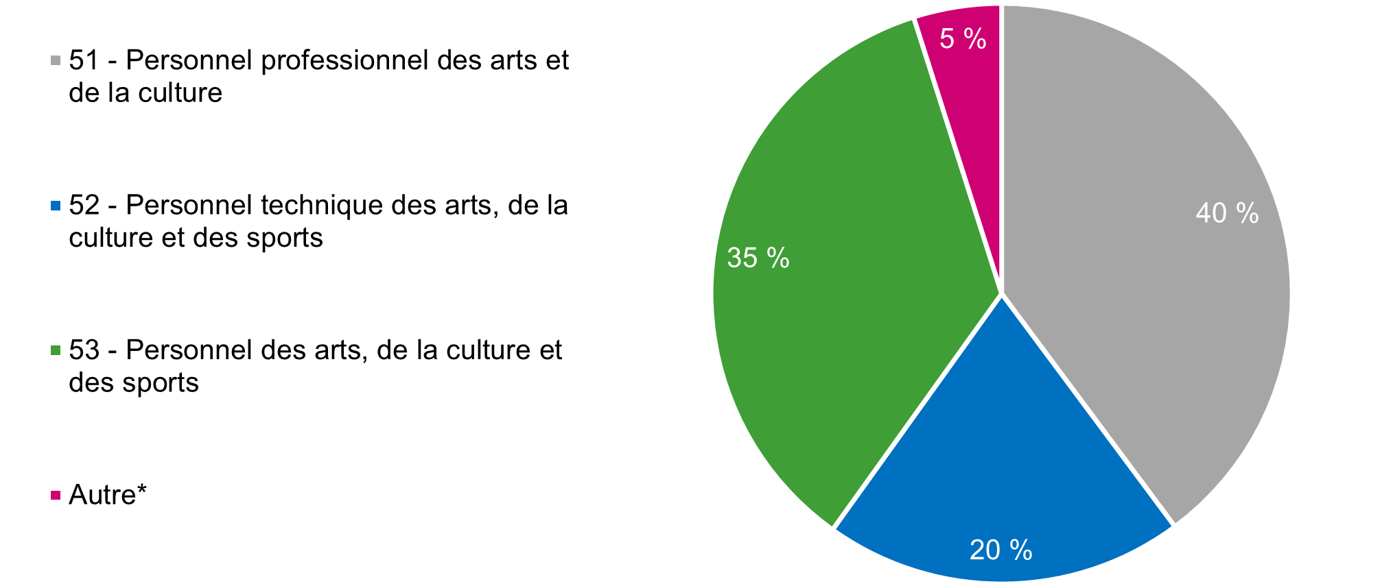 Diagramme circulaire Figure 1 décrit ci-dessous.