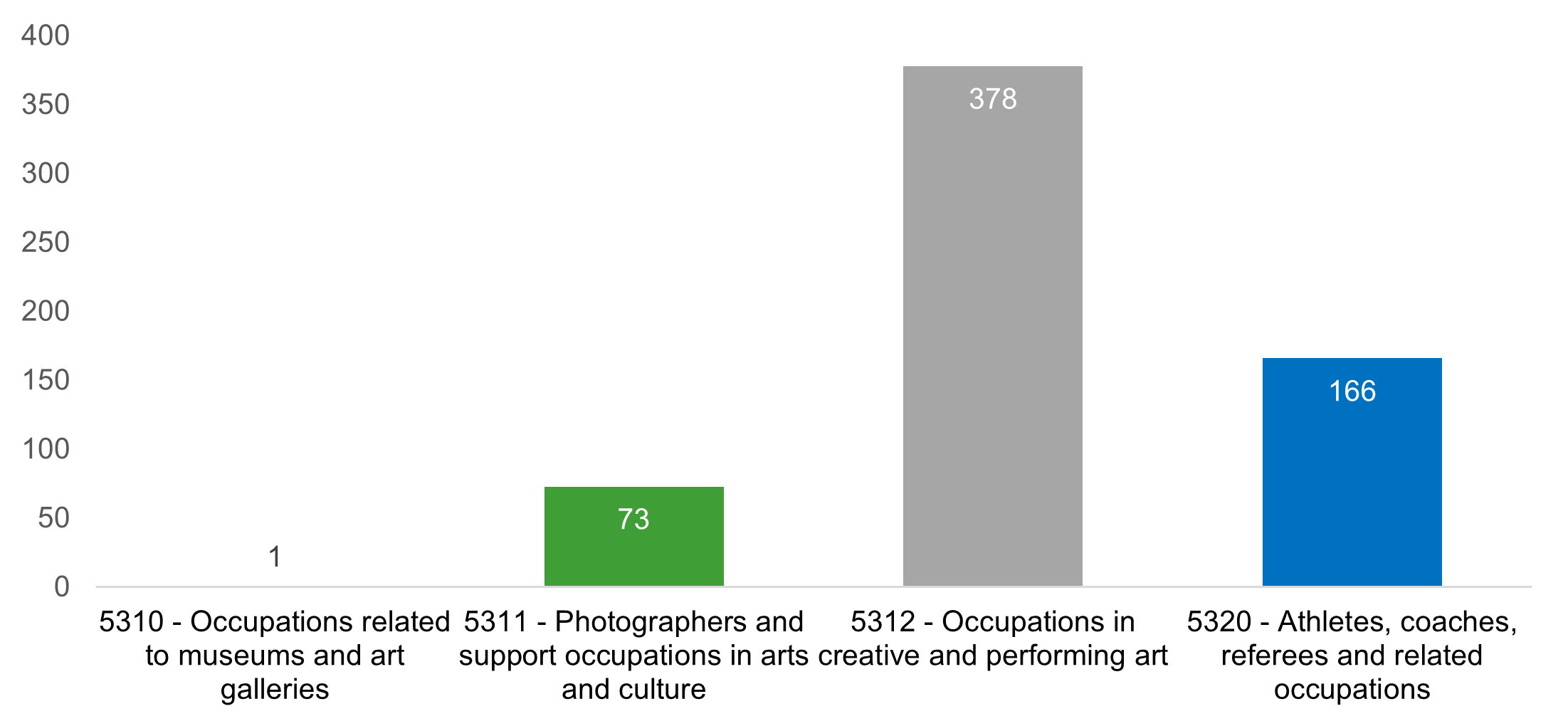 Figure 2 bar graph described below.