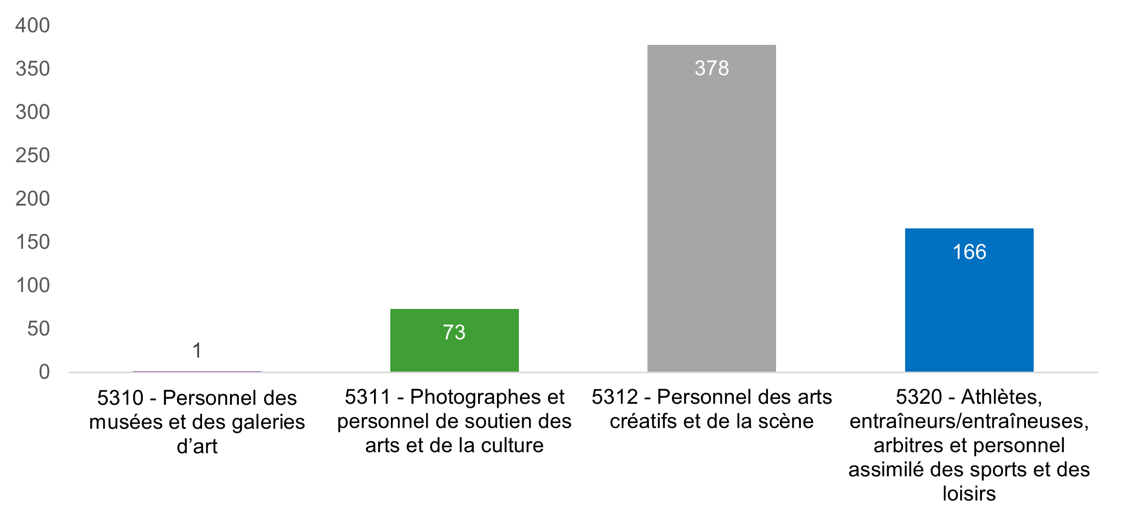 Diagramme à barres Figure 2 décrit ci-dessous.