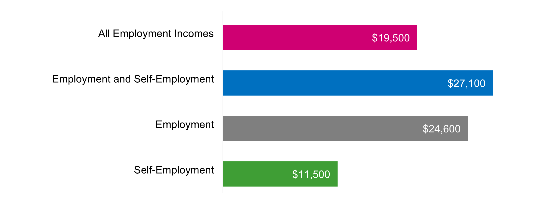 Figure 3 bar graph described below.