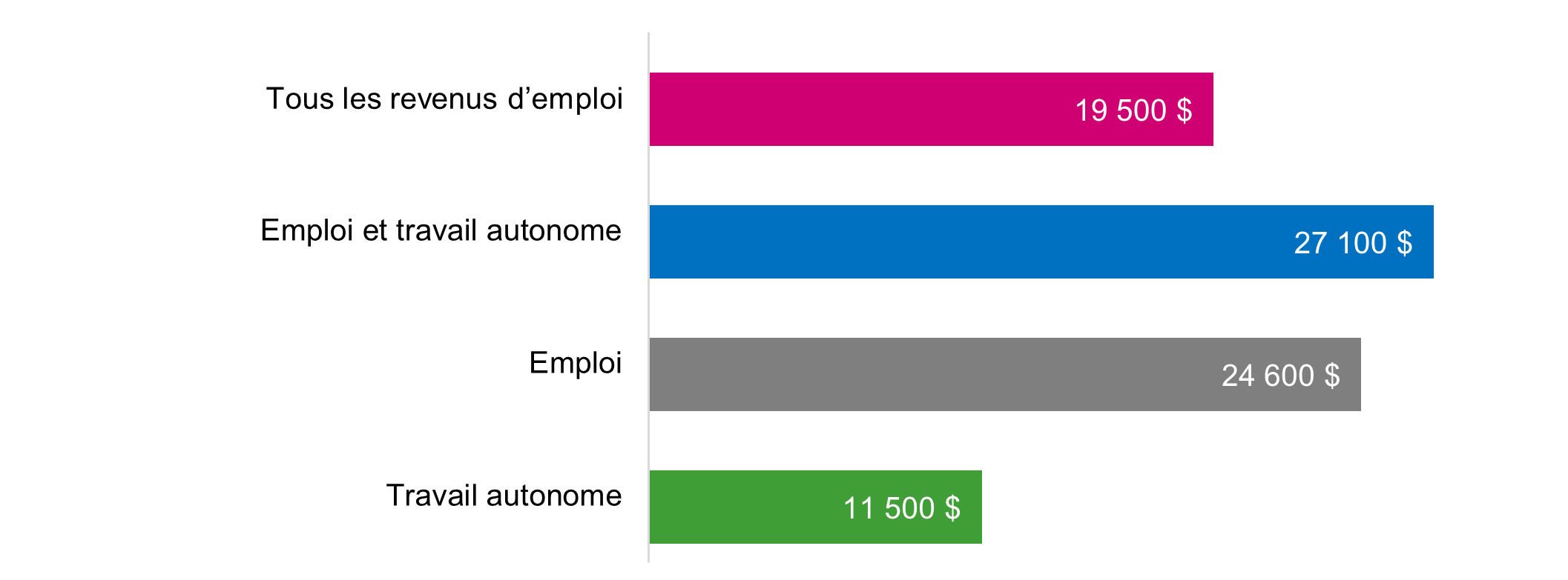 Diagramme à barres Figure 3 décrit ci-dessous.