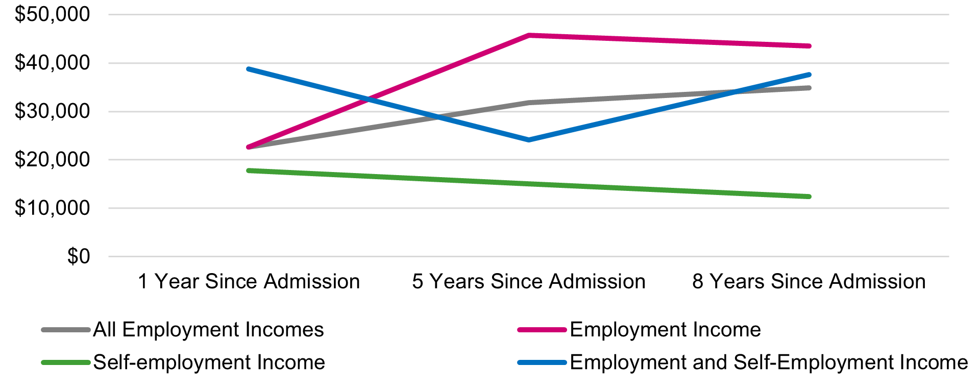 Figure 4 line graph described below.