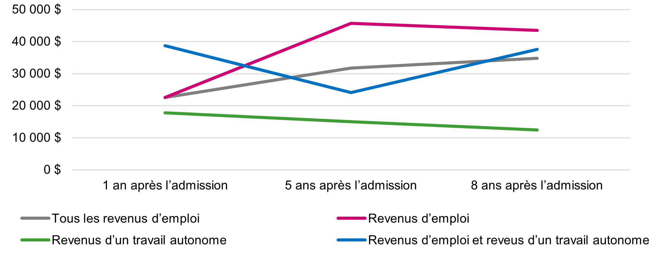 Graphique linéaire Figure 4 décrit ci-dessous.