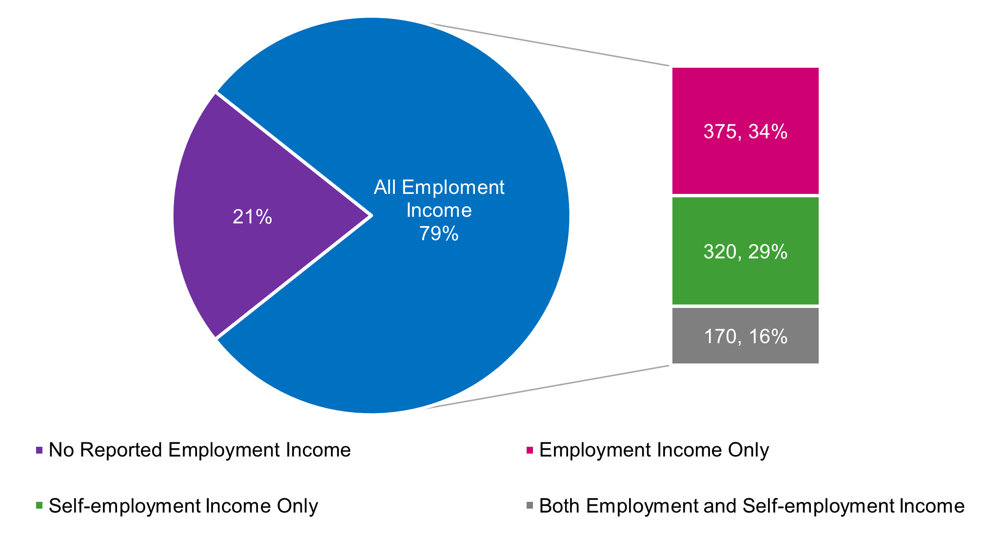 Figure 5 pie chart described below.