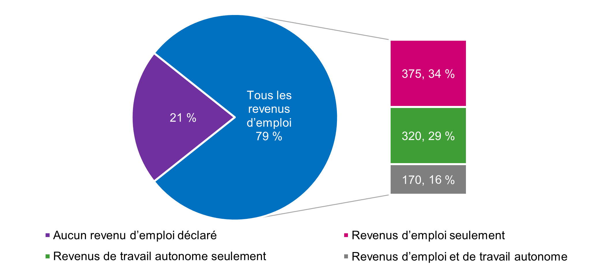 Diagramme circulaire Figure 5 décrit ci-dessous.