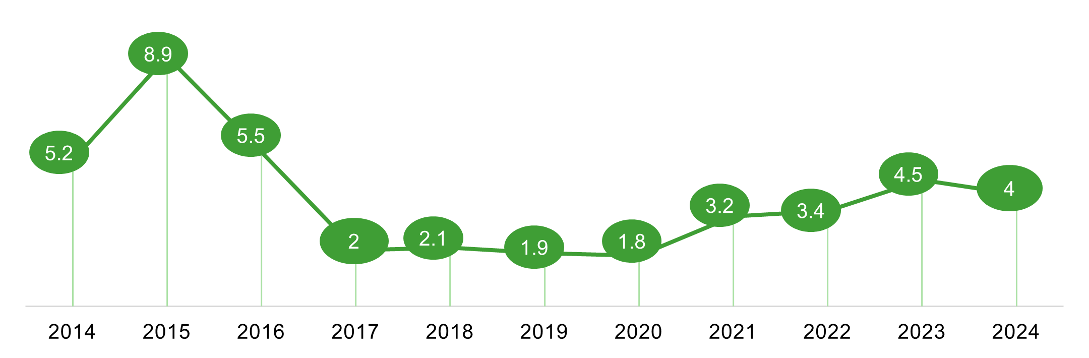 Figure 6 line graph described below.