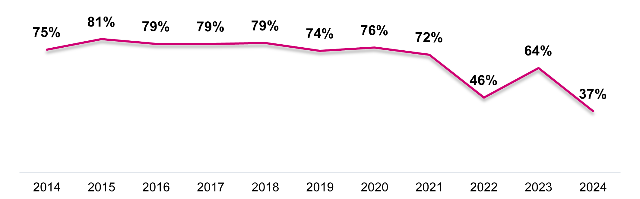 Figure 7 line graph described below.