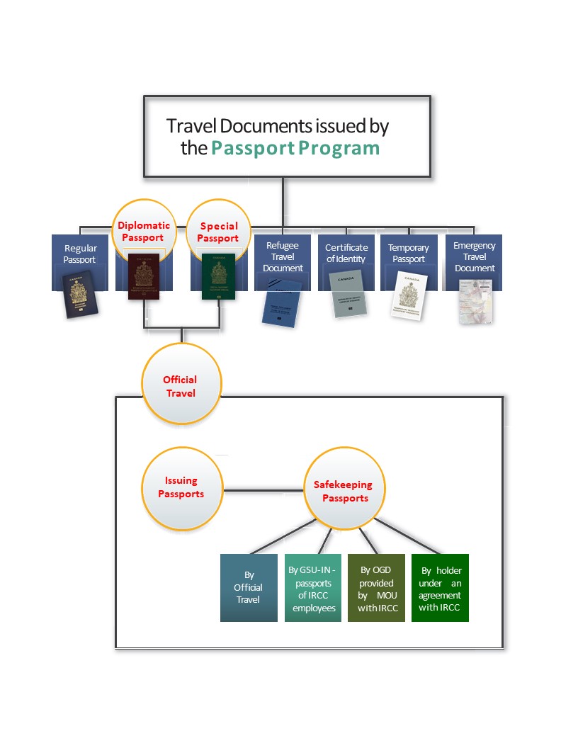 Image depicting travel documents. Detailed description found below image.