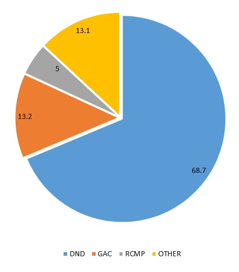 Circle graph depicting the percentage of passports issued to each department. Detailed description found below image.