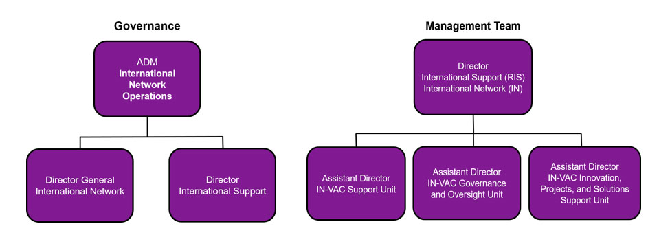 Organizational chart for Governance  and the IN-VAC management team described below