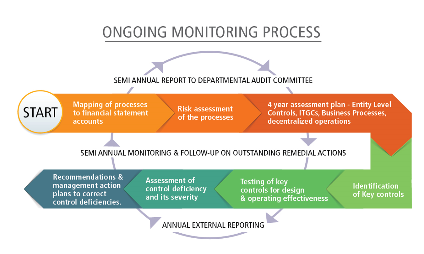 Internal financial control ongoing monitoring process for the system of ICFR - text version below