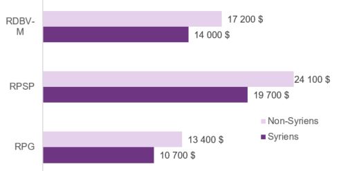Salaires et traitements moyens de la population syrienne en 2017, par population réinstallée en 2016 décrit ci-dessous.