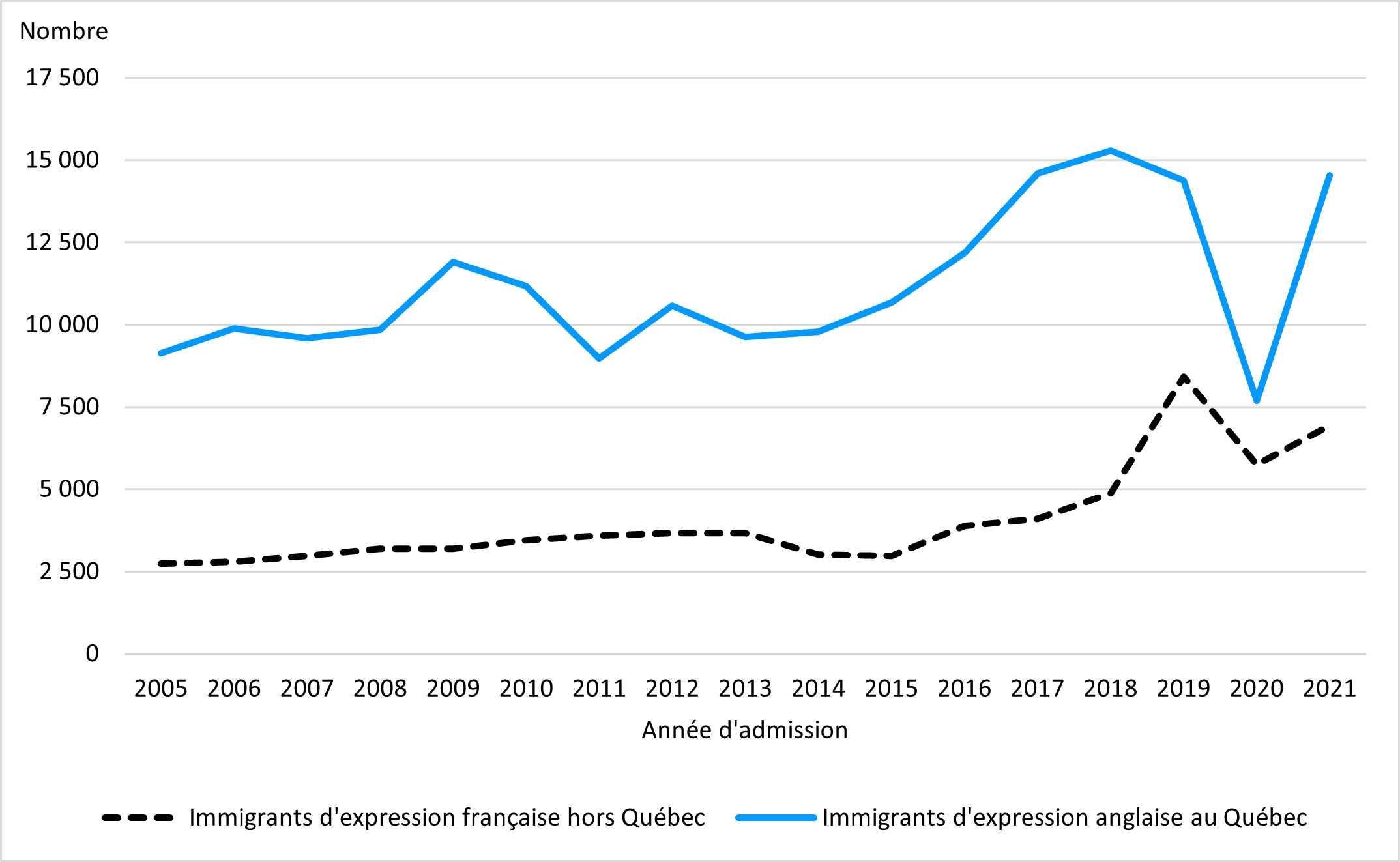 Graphique linéaire 1 décrit par les données ci-dessous.