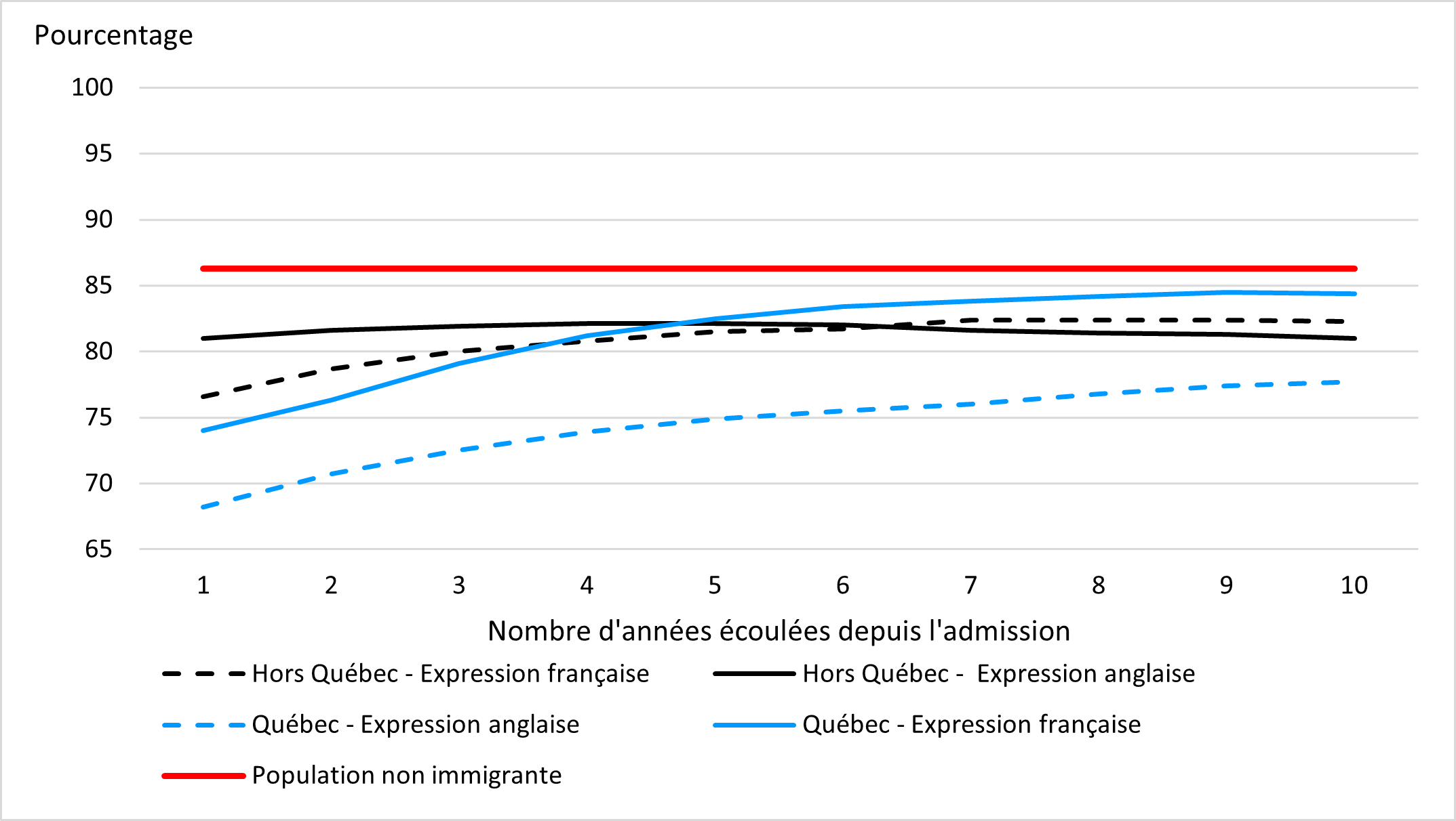 Graphique linéaire 2 décrit par les données ci-dessous.