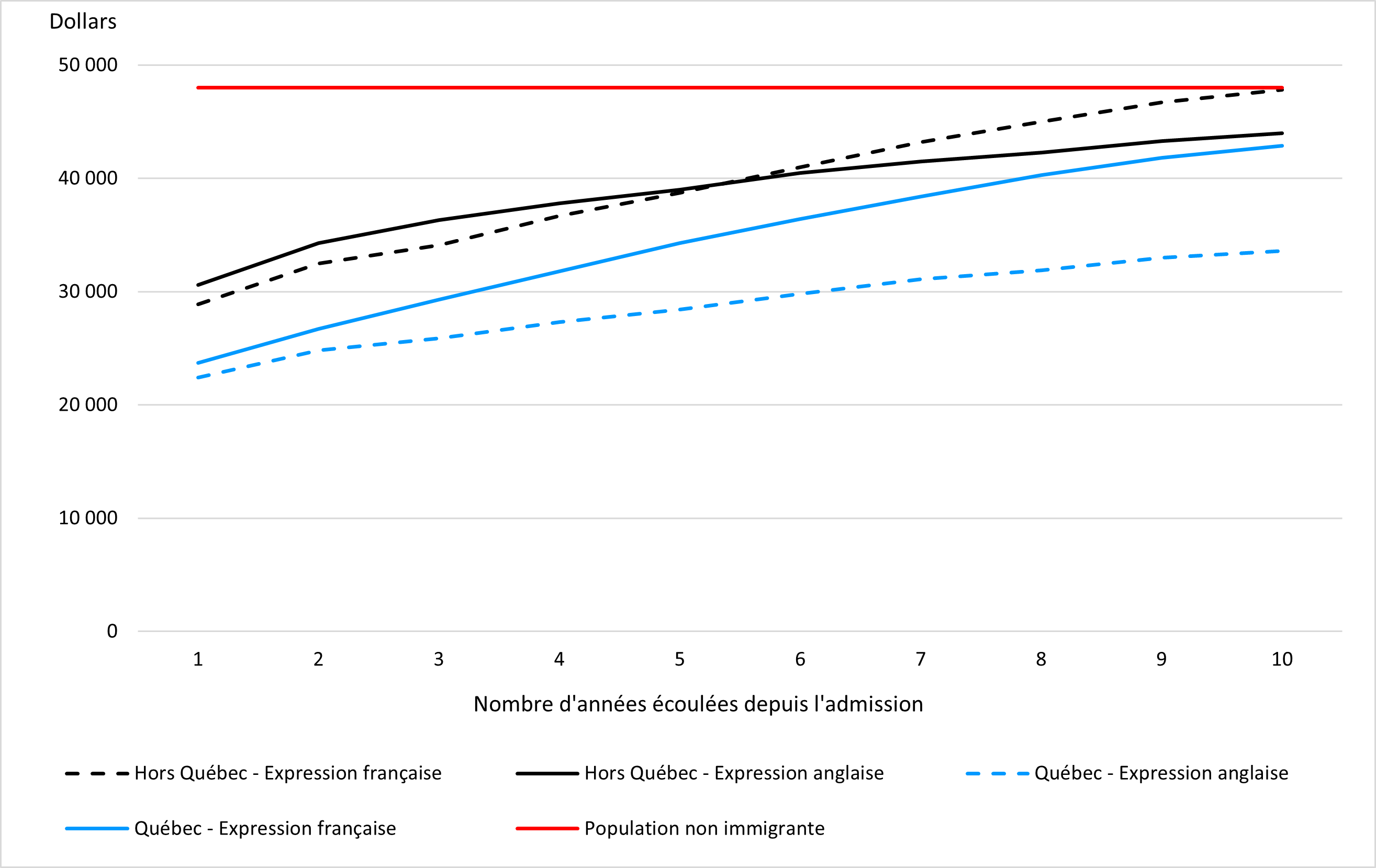 Graphique linéaire 3 décrit par les données ci-dessous.