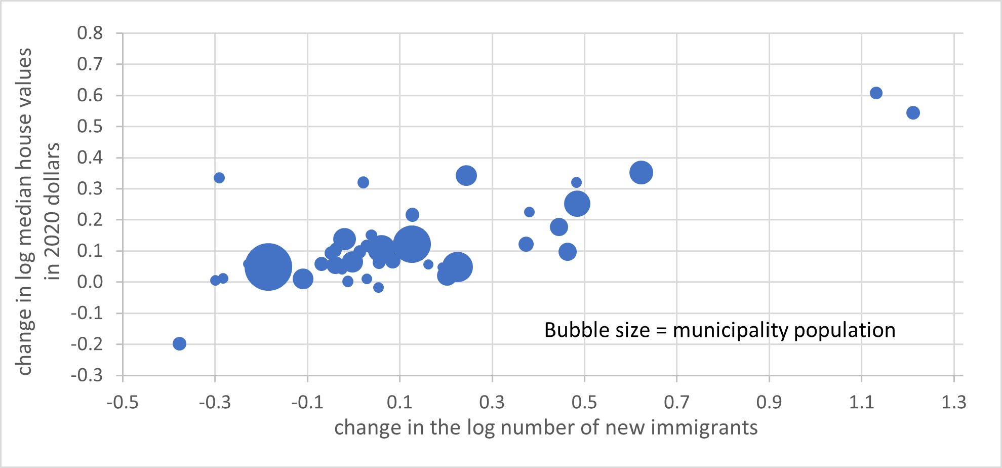 Bubble chart 1 described by the data below.