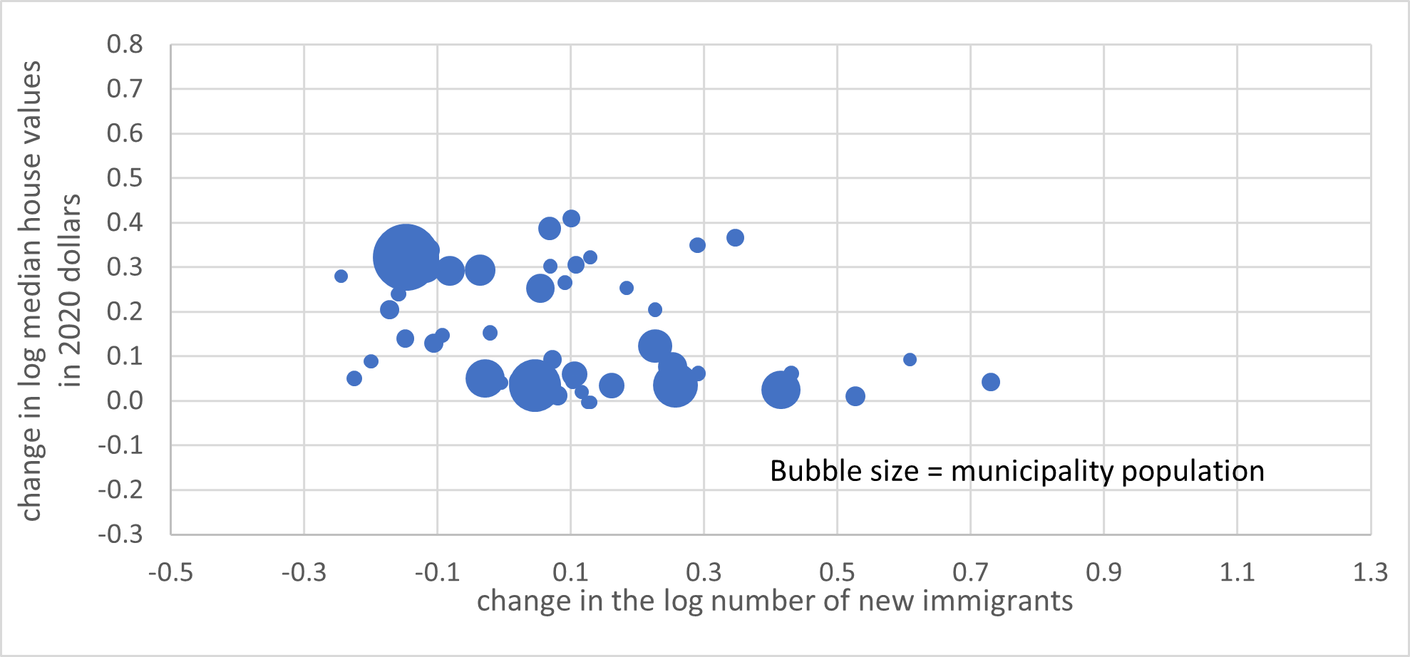Bubble chart 2 described by the data below.
