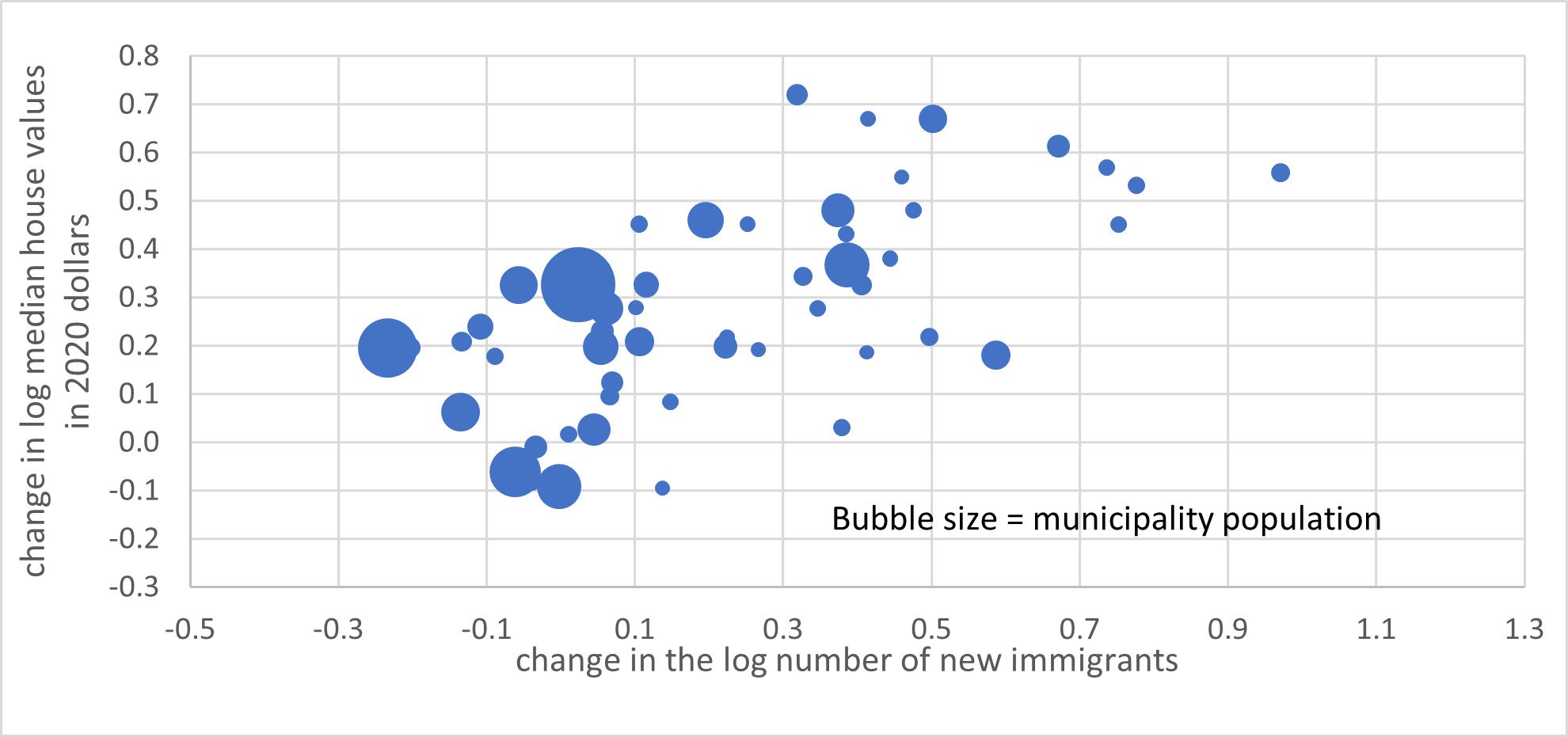 Bubble chart 3 described by the data below.