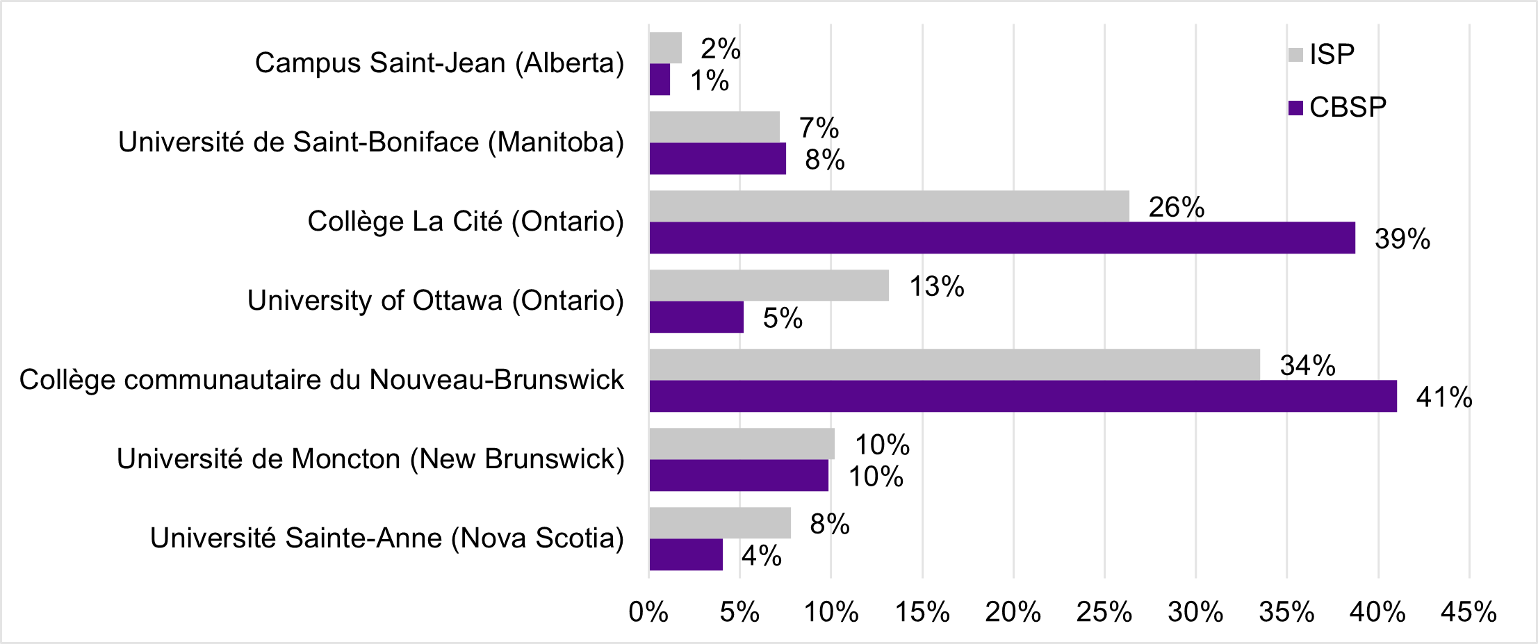 Figure 1 bar graph, described by the data below